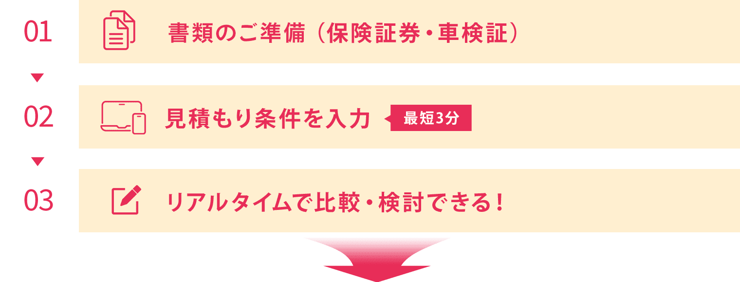 ①書類のご準備（保険証券・車検証） ②見積もり条件を入力③リアルタイムで比較・検討できる！