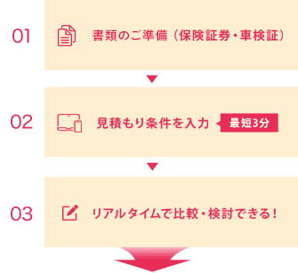 ①書類のご準備（保険証券・車検証） ②見積もり条件を入力③リアルタイムで比較・検討できる！